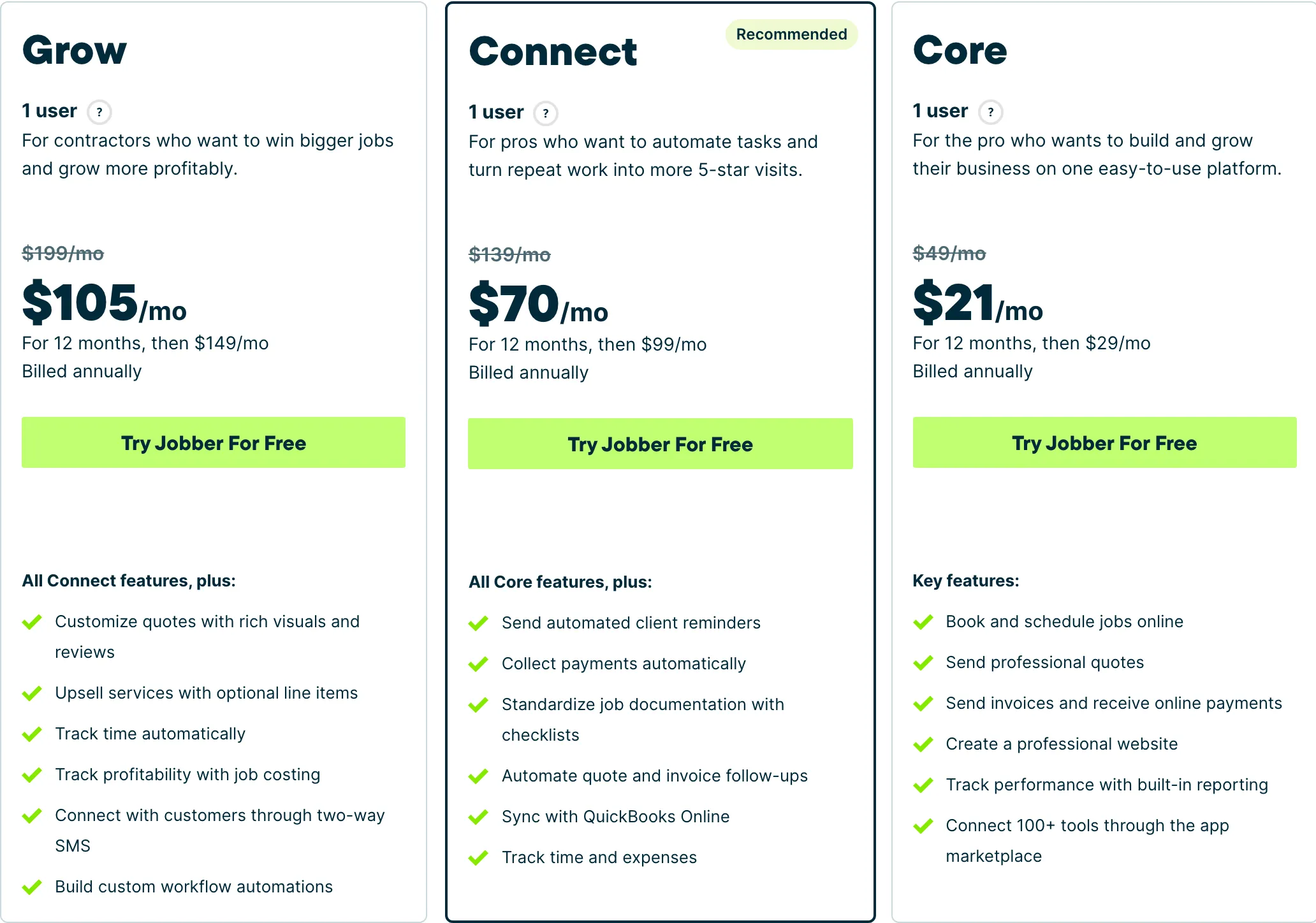 Jobber pricing page showing the Grow, Connect and Core plans at $105, $70 and $21 per month billed annually, each marked as a 12-month introductory rate.